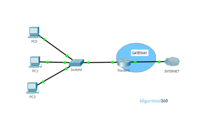 Qu Es Un Gateway Y Para Qu Sirve Revista Seguridad