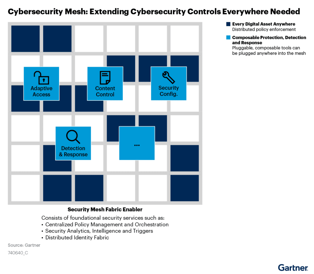 The Cybersecurity Mesh Extending Cybersecurity Controls Everywhere Needed