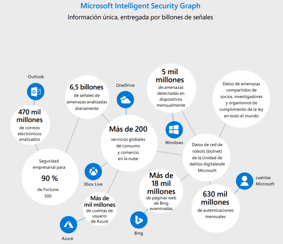Microsoft Intelligent Security graph