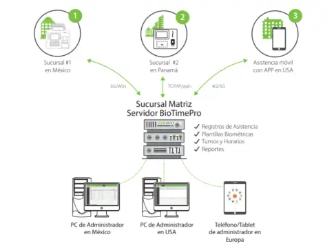 Conozca todo sobre las plataformas BioTime 8.0 y BioTime Pro de ZKTeco ...