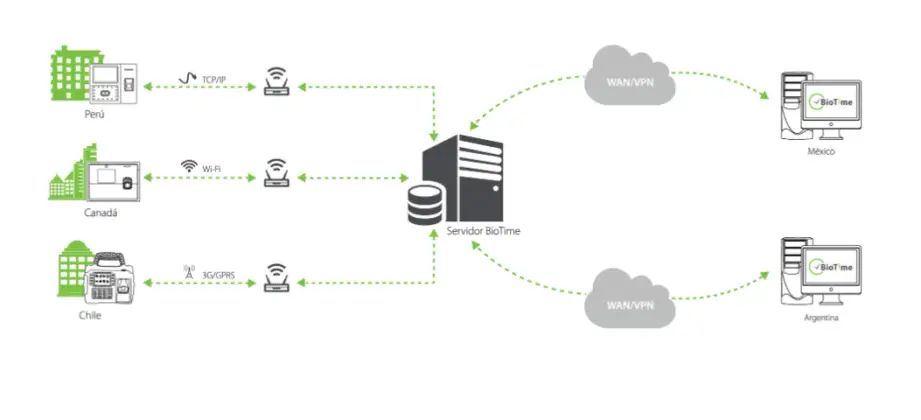 Conozca todo sobre las plataformas BioTime 8.0 y BioTime Pro de ZKTeco ...